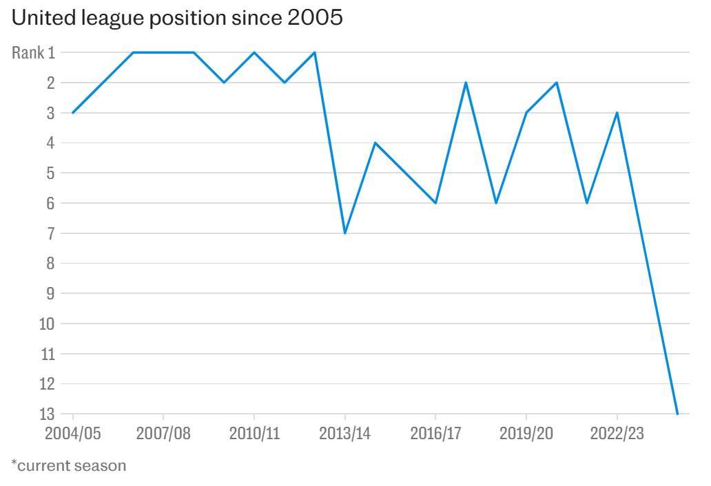 吸血电讯报：格雷泽家族从曼联攫取10亿镑，花费超10亿还利息